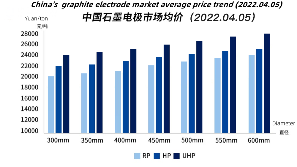 China's_graphite_electrode_market_average_price_trend_2022.04.05.png