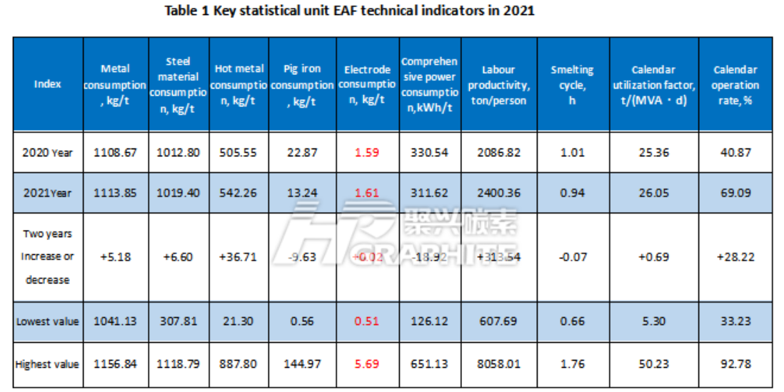 Table_1_Key_statistical_unit_EAF_technical_indicators_in_2021.png
