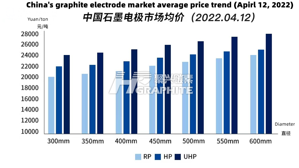 China's_graphite_electrode_market_average_price_trend_Apirl_12_2022.png