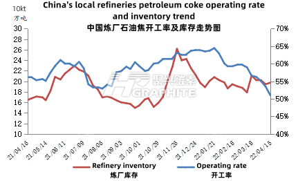 China's_local_refineries_petroleum_coke_operating_rate.png