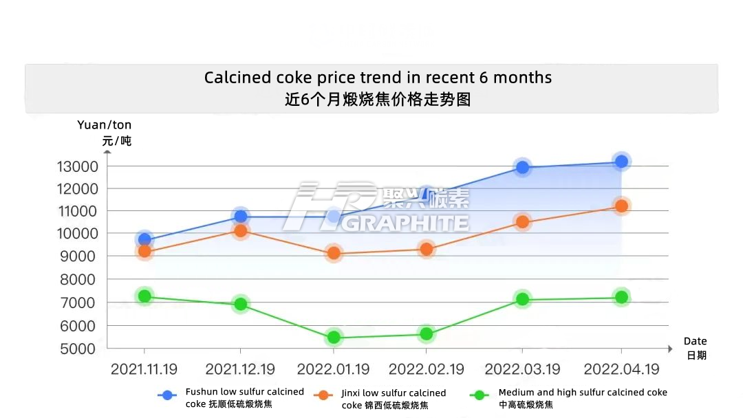 Calcined_coke_price_trend_in_recent_6_months.png