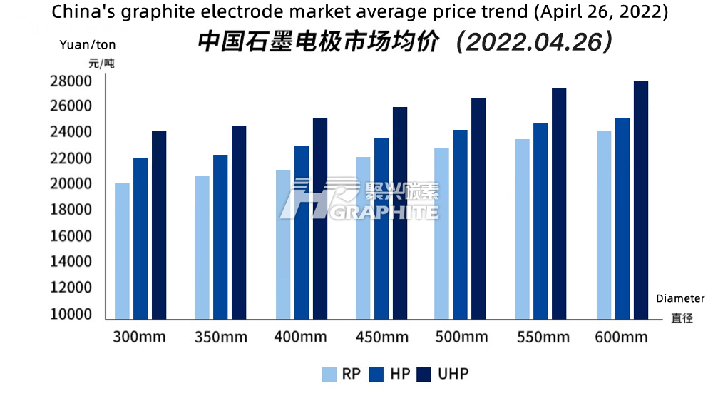 Graphite electrode market cost continues to increase