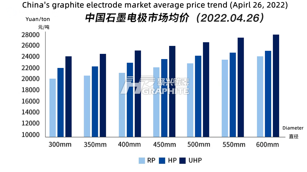 China's_graphite_electrode_average_price_trend_Apirl_26_2022.png