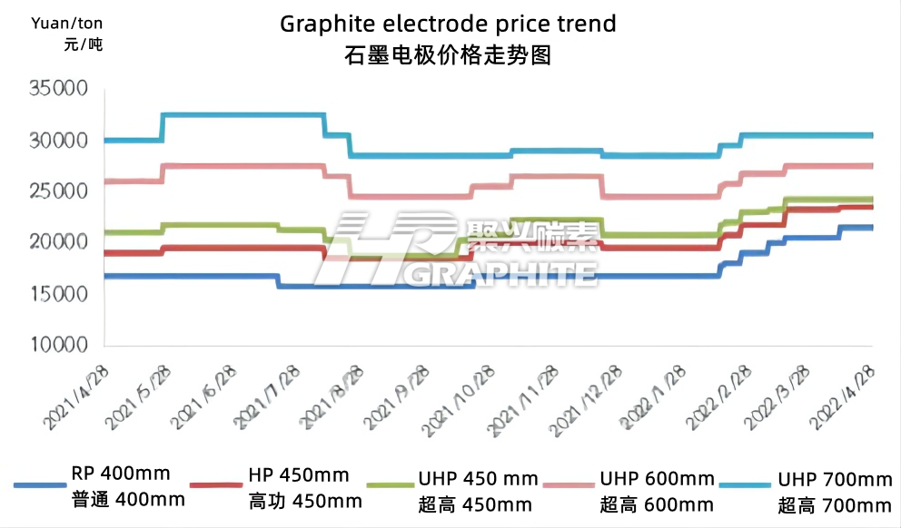 Graphite_electrode_price_trend 2022_4_8.png