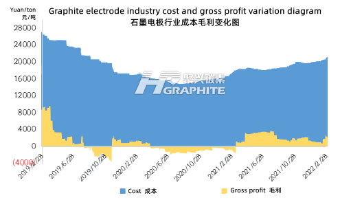 Graphite_electrode_industry_cost_and_gross_profit_variation_diagram.png