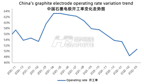 China's_graphite_electrode_operating_rate_variation_trend.png