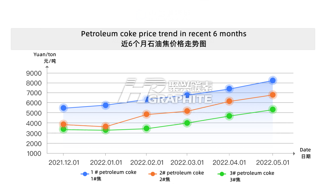 Petroleum_coke_price_ trend_in_recent_6_months.png