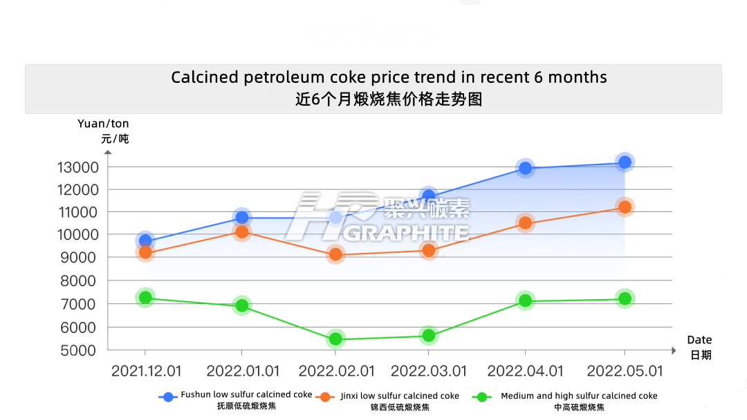 Calcined_petroleum_coke_price_trend_in_recent_6_months.png
