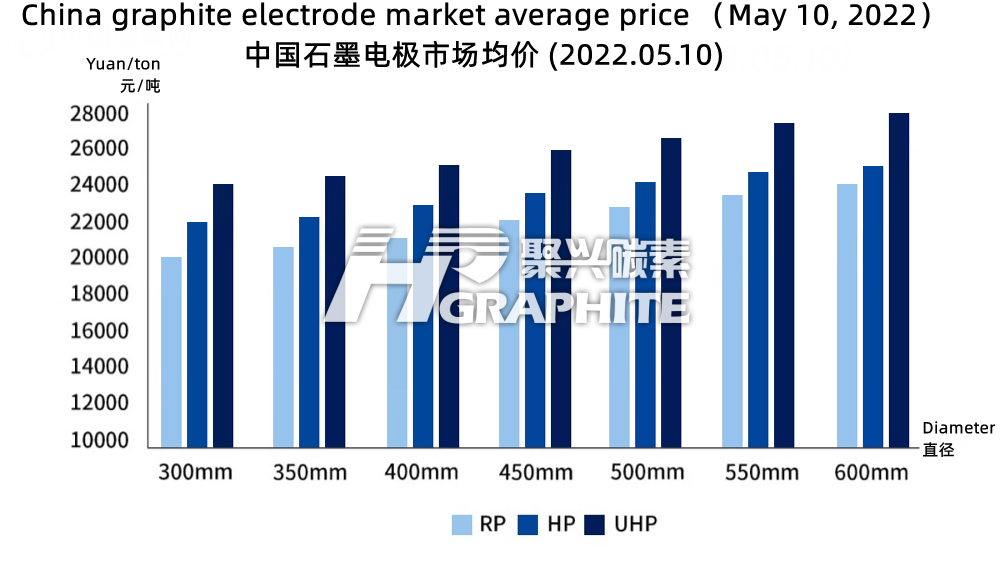 May_10_2022_China's_graphite_electrode_market_prices.png