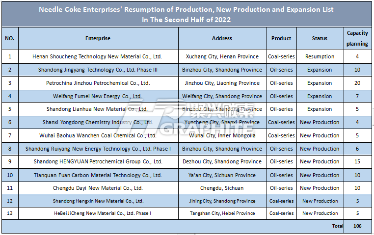 Needle_Coke_Enterprises'_Resumption_of_Production_New_Production_and_Expansion_List.png