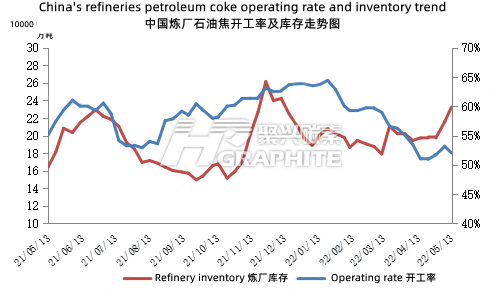 China's_refineries_petroleum_coke_operating_rate_and_inventory_trend_2022_5_13.png