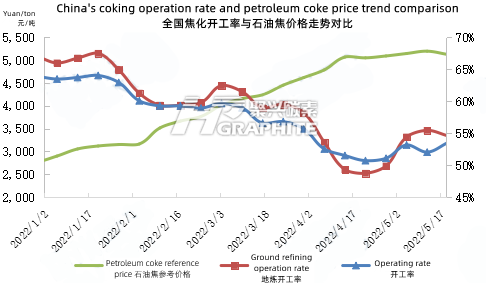 China's_coking_operation_rate_and_petroleum_coke_price_trend_comparison.png