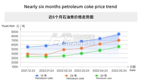 Nearly_six_months_petroleum_coke_price_trend.png