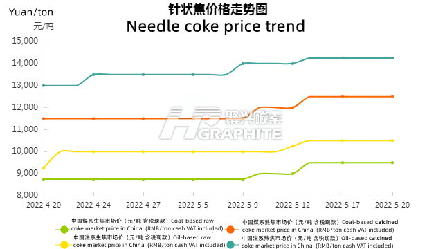 Needle_coke_price_trend_20232_5_20.png