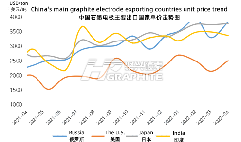 China's_main_graphite_electrode_exporting_countries_unit_price_trend.png