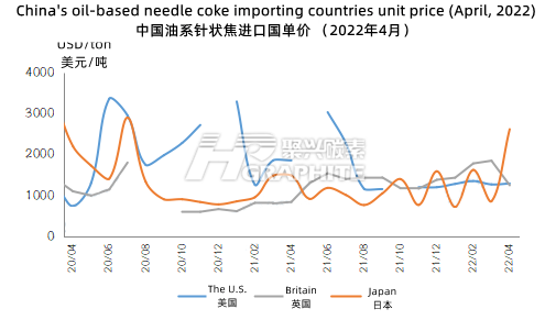 China's_oil-based_needle_coke_importing_countries_unit price_(April, 2022).png