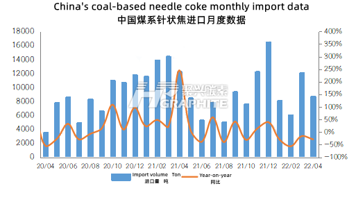 China's_coal-based_needle_coke_monthly_import_data.png