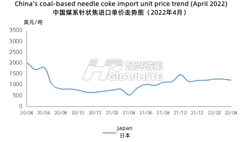 China's_coal-based_needle coke_import_unit_price_trend_(April_2022).png