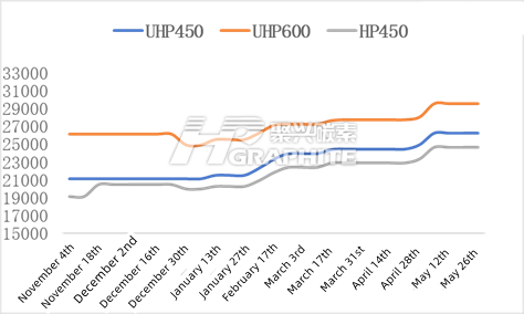 May_26th_graphite_electrode_price_trend.png