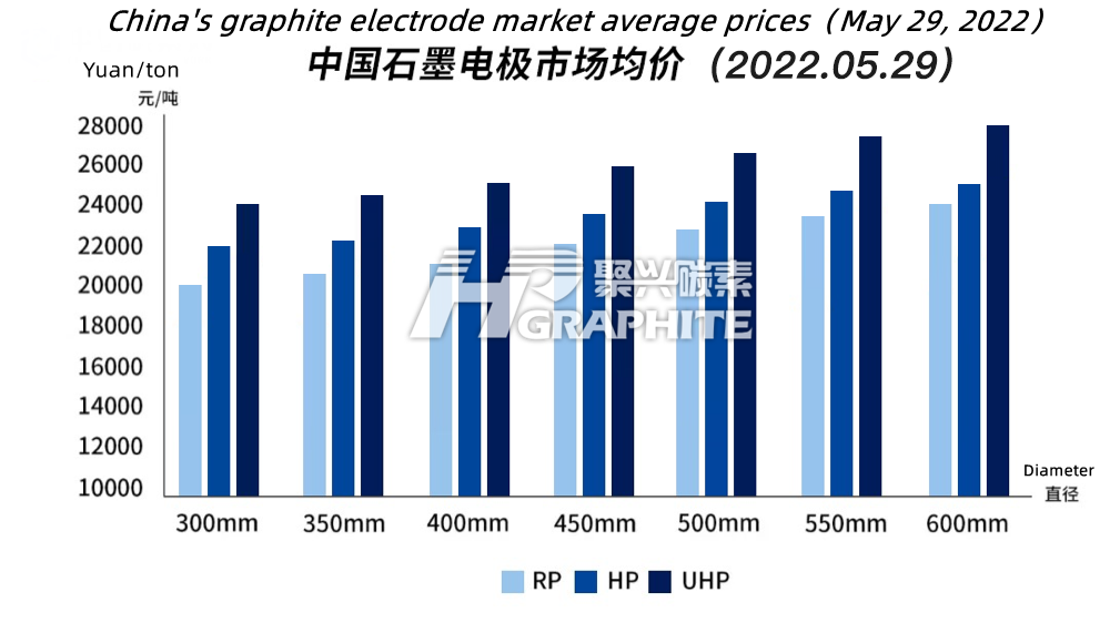 China's_graphite_electrode_market_average_prices_May_29_2022.png