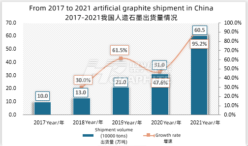 From_2017_to_2021_artificial_graphite_shipment_in_China.png