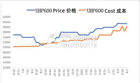 UHP600_price_and_cost_trend.png