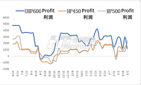 Graphite_electrode_profit_trend.png