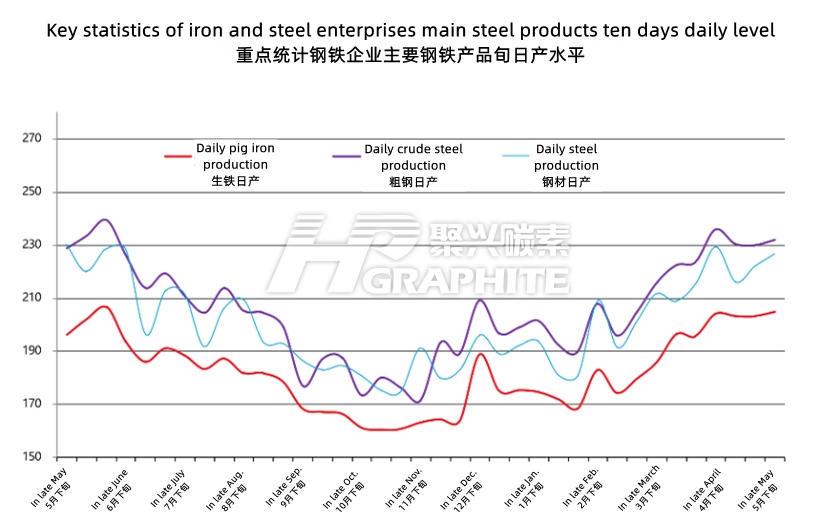 Key_statistics_of_iron_and_steel_enterprises_main_steel_products_ten_days_daily_level.png
