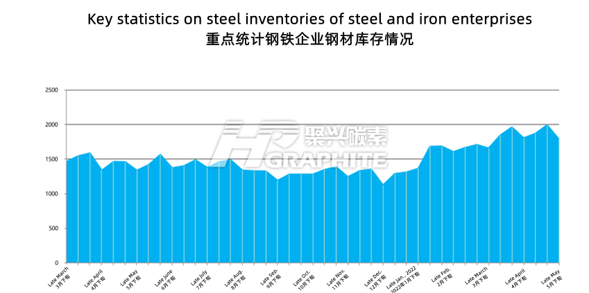 Key_statistics_on_steel_inventories_of_steel_and_iron_enterprises.png