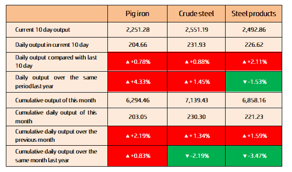 Key_statistics_on_main_steel_products_production_of_iron_and_steel_enterprises.png