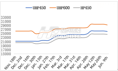 Graphite_electrode_price_trend20220609.png