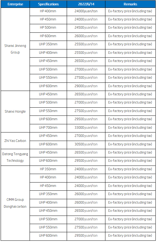 20220614_graphite_electrode_price.png