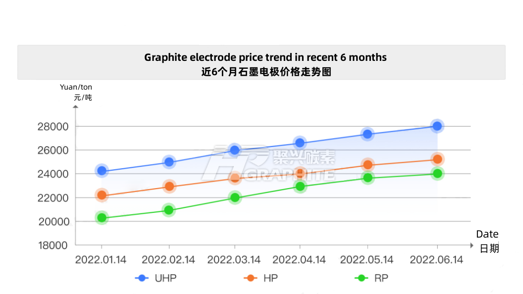 Graphite_electrode_price_trend_in_recent_6_months.png