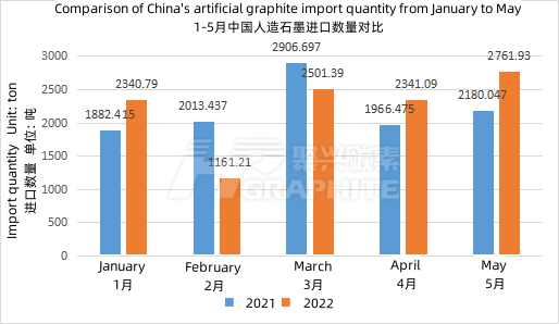 Comparison_of_China's_artificial_graphite_import_quantity_from_January_to_May.png