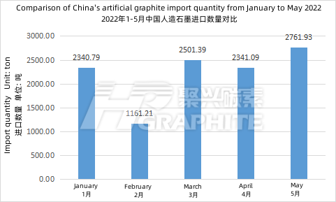 Comparison_of_China's_artificial_graphite_import_quantity_from_January_to_May_2022.png