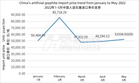 China's_artificial_graphite_import_price_trend_from_January_to_May_2022.png