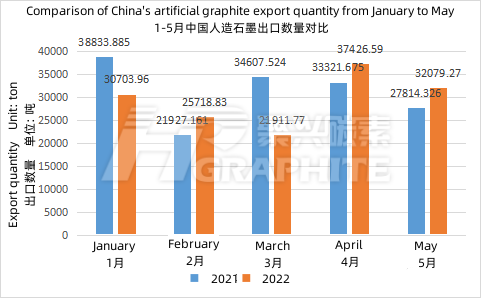 Comparison_of_China's_artificial_graphite_export_quantity_from_January_to_May.png