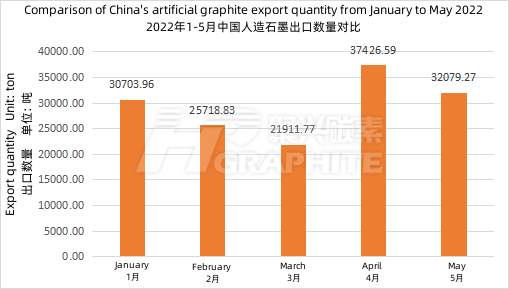 Comparison_of_China's_artificial_graphite_export_quantity_from_January_to_May_2022.png
