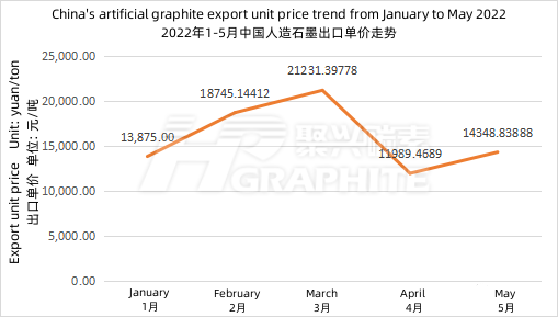 China's_artificial_graphite_export_unit_price_trend_from_January_to_May 2022.png