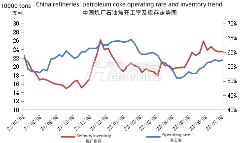 China refineries' petroleum coke operating rate and inventory trend.png