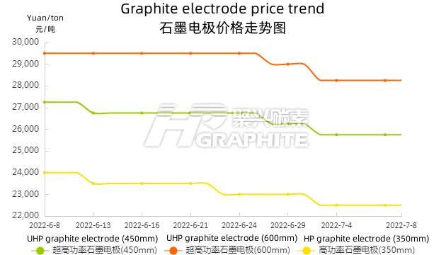 Graphite electrode price trend.png