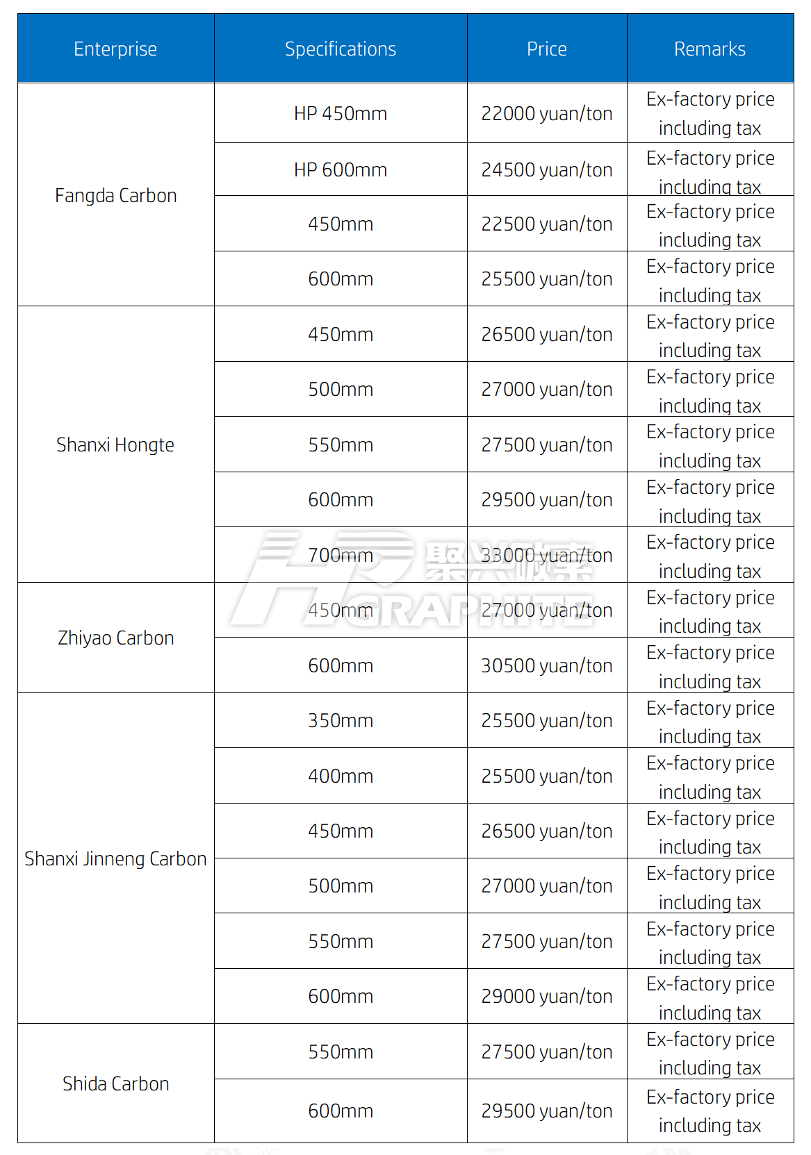 Graphite electrode enterprises price list.png