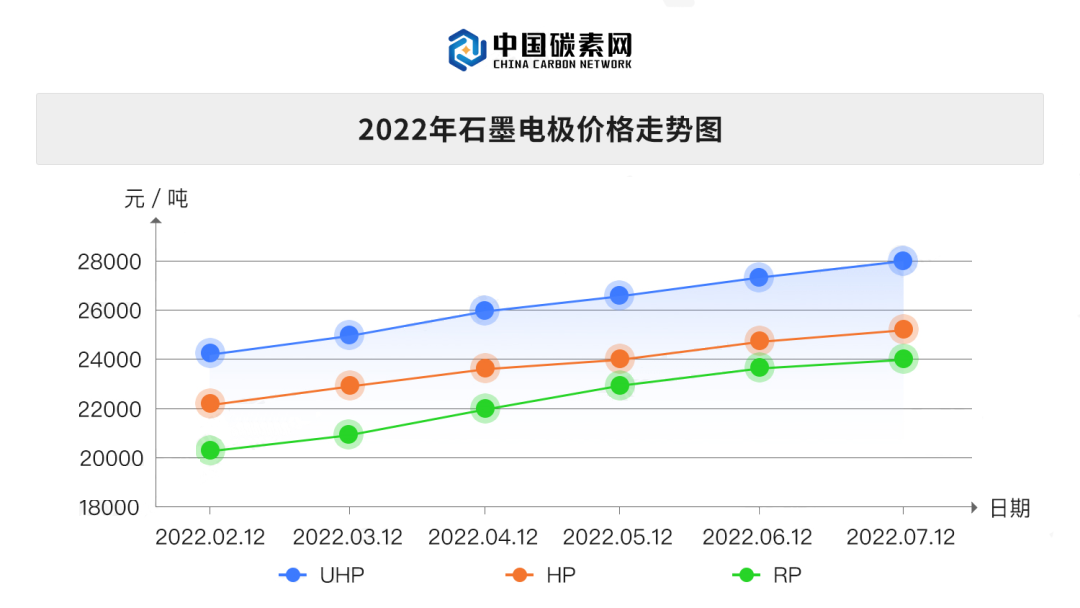 Current graphite electrode prices 20220712.png