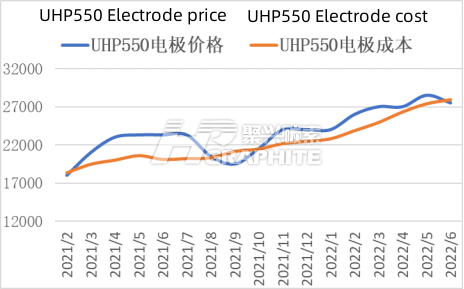 UHP500 electrode price and cost.png
