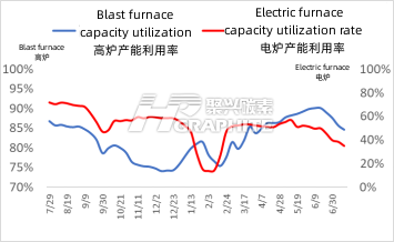 Blast_furnace_and_electric_furnace_capacity_utilization.png