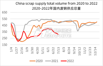 China_scrap_supply_total_volume_from_2020_to_2022.png