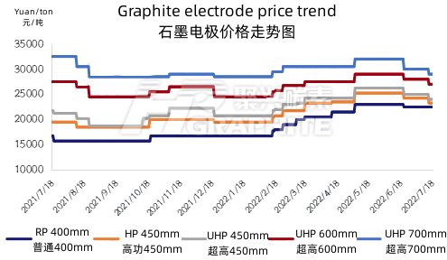 Analysis and forecast of graphite electrode Market in July