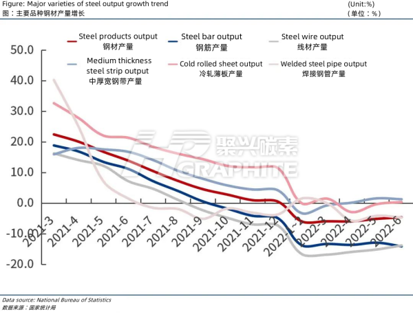 Major_varieties_of_steel_output_growth_trend.png