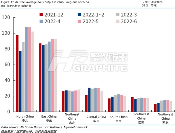 Cude_steel_daily_output_in_various_regions_of_China.png