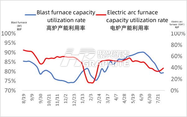 EAF_BF_capacity_utilization_rate.jpg